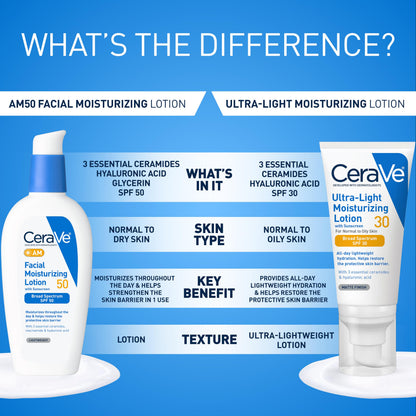 CeraVe AM Facial Moisturizing Lotion SPF 50, Face Moisturizer with SPF, Hyaluronic Acid, Niacinamide & Ceramides, Non-Greasy, Blends Seamlessly With No White Cast, Non Comedogenic Sunscreen, 3 Oz